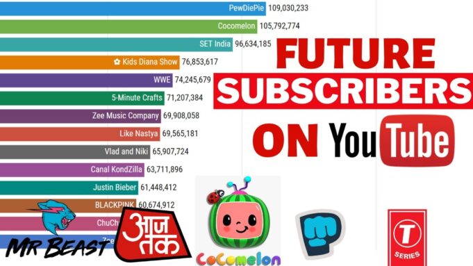 most subscribed Youtube channel