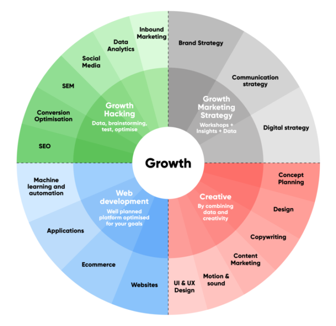 4 Growth Marketing Strategies That All Startups Should Implement