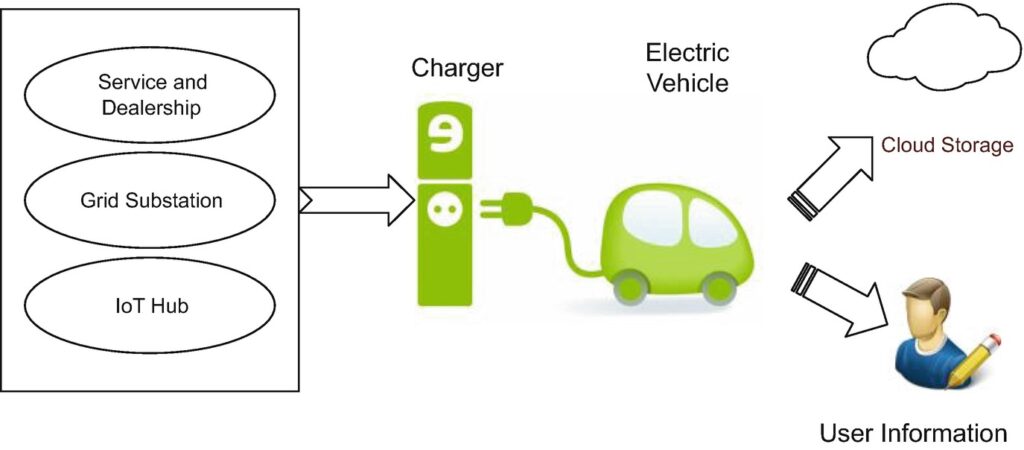 Role of IoT in Electric Vehicle Management