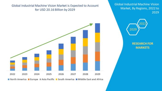 Industrial Machine Vision Market