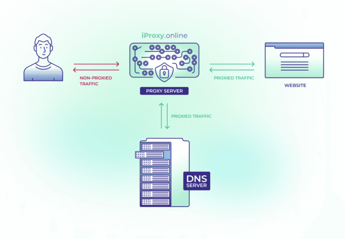 IPv6 Proxies